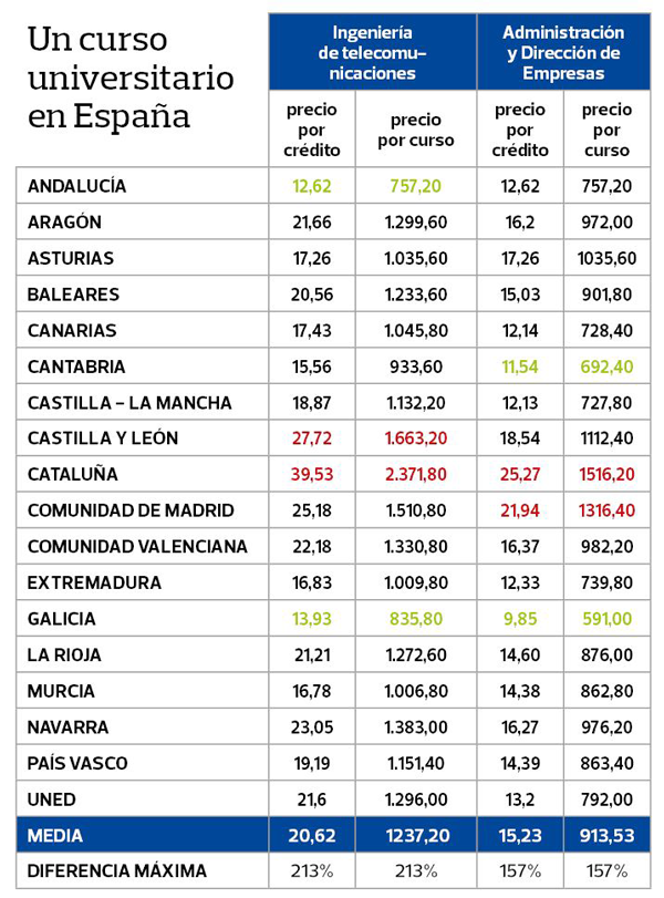 Diferencias precios universidades